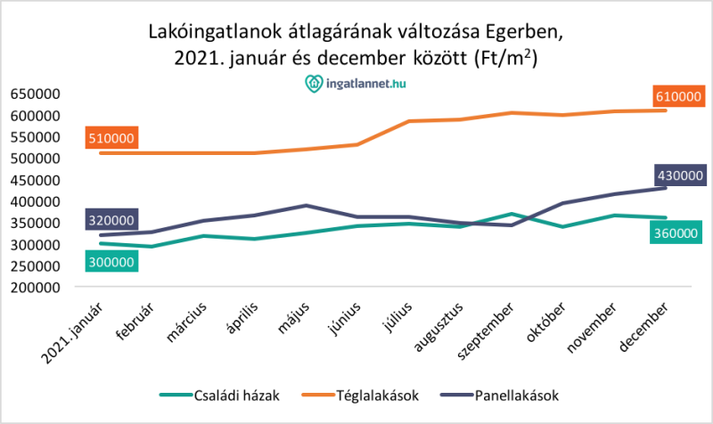 gy v ltoztak 2021 ben az egri ingatlan s alb rlet rak